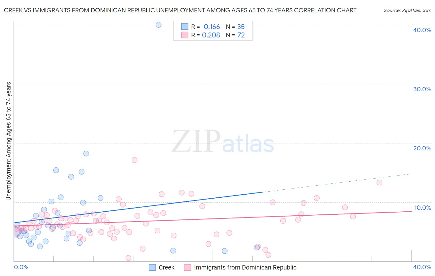Creek vs Immigrants from Dominican Republic Unemployment Among Ages 65 to 74 years