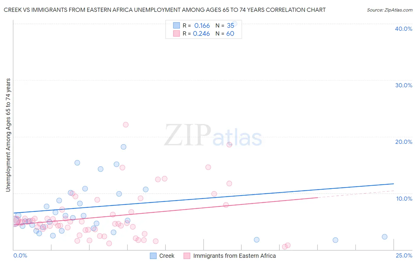 Creek vs Immigrants from Eastern Africa Unemployment Among Ages 65 to 74 years
