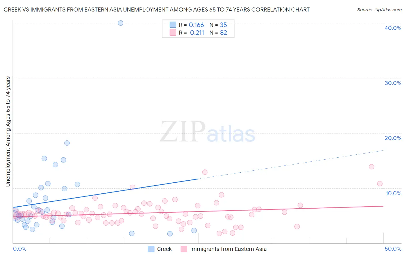 Creek vs Immigrants from Eastern Asia Unemployment Among Ages 65 to 74 years