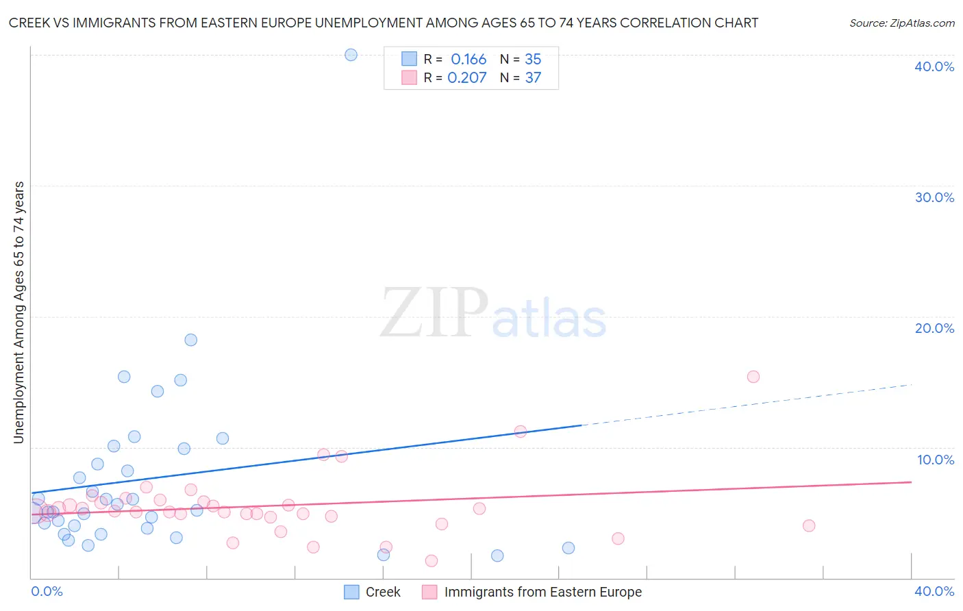 Creek vs Immigrants from Eastern Europe Unemployment Among Ages 65 to 74 years