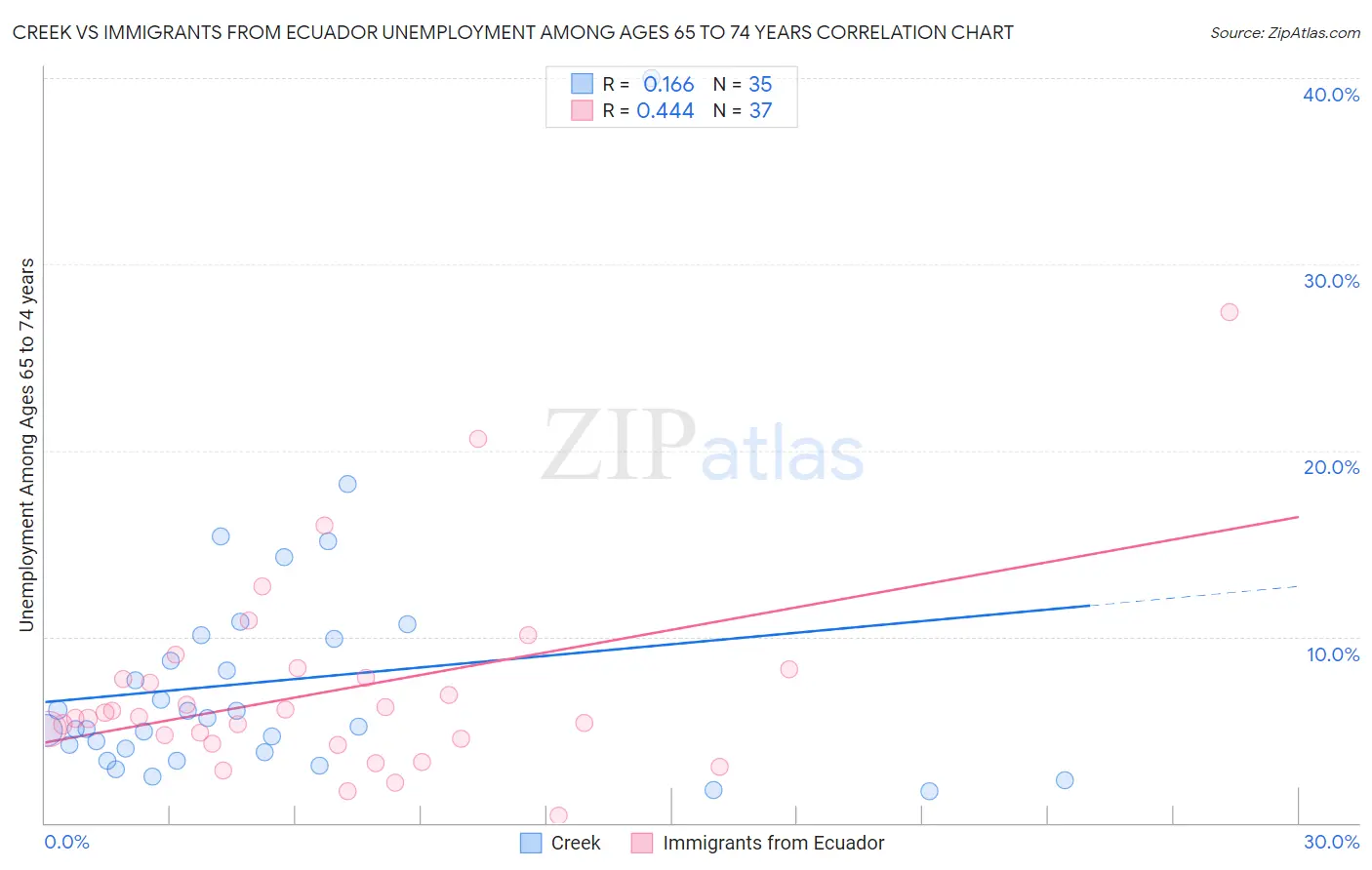 Creek vs Immigrants from Ecuador Unemployment Among Ages 65 to 74 years