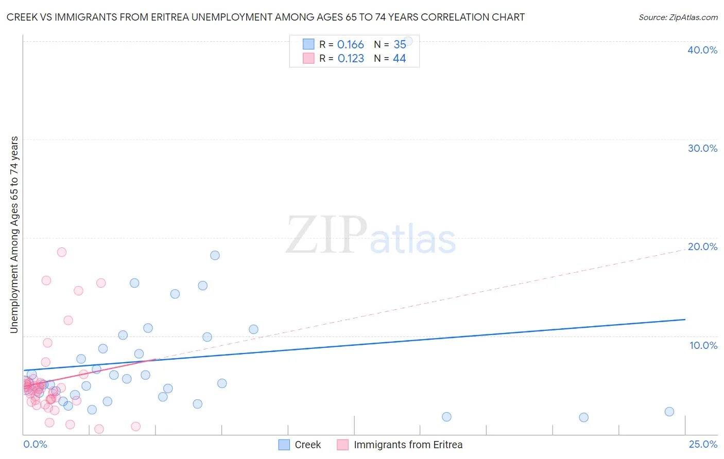 Creek vs Immigrants from Eritrea Unemployment Among Ages 65 to 74 years