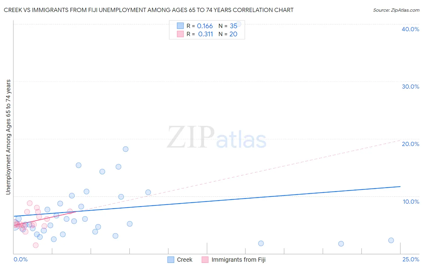 Creek vs Immigrants from Fiji Unemployment Among Ages 65 to 74 years