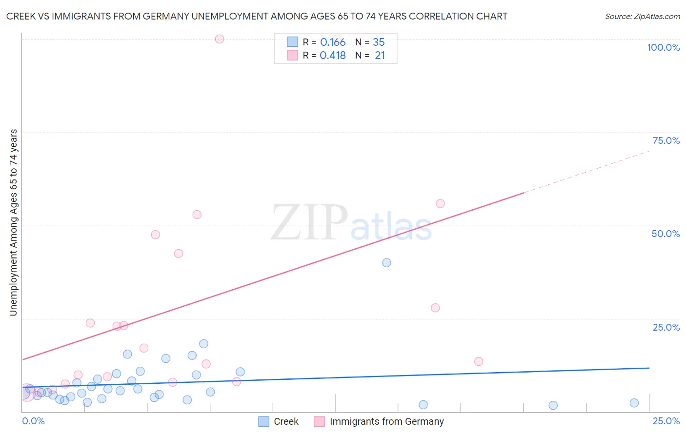 Creek vs Immigrants from Germany Unemployment Among Ages 65 to 74 years