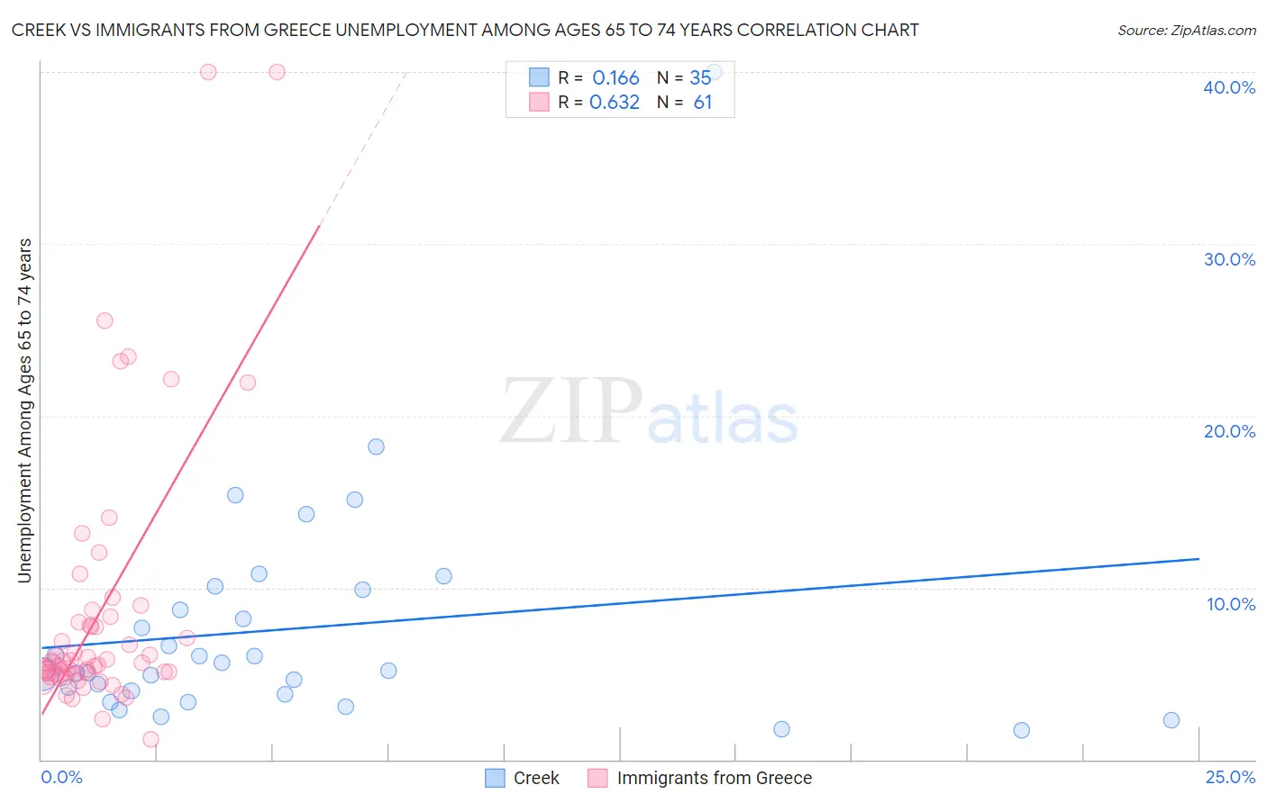 Creek vs Immigrants from Greece Unemployment Among Ages 65 to 74 years