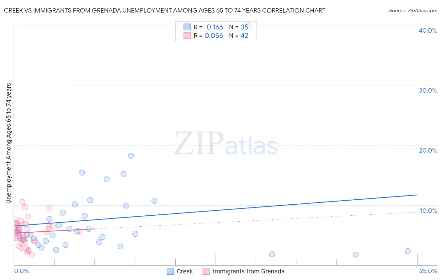 Creek vs Immigrants from Grenada Unemployment Among Ages 65 to 74 years