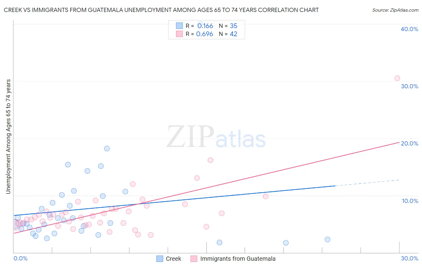 Creek vs Immigrants from Guatemala Unemployment Among Ages 65 to 74 years