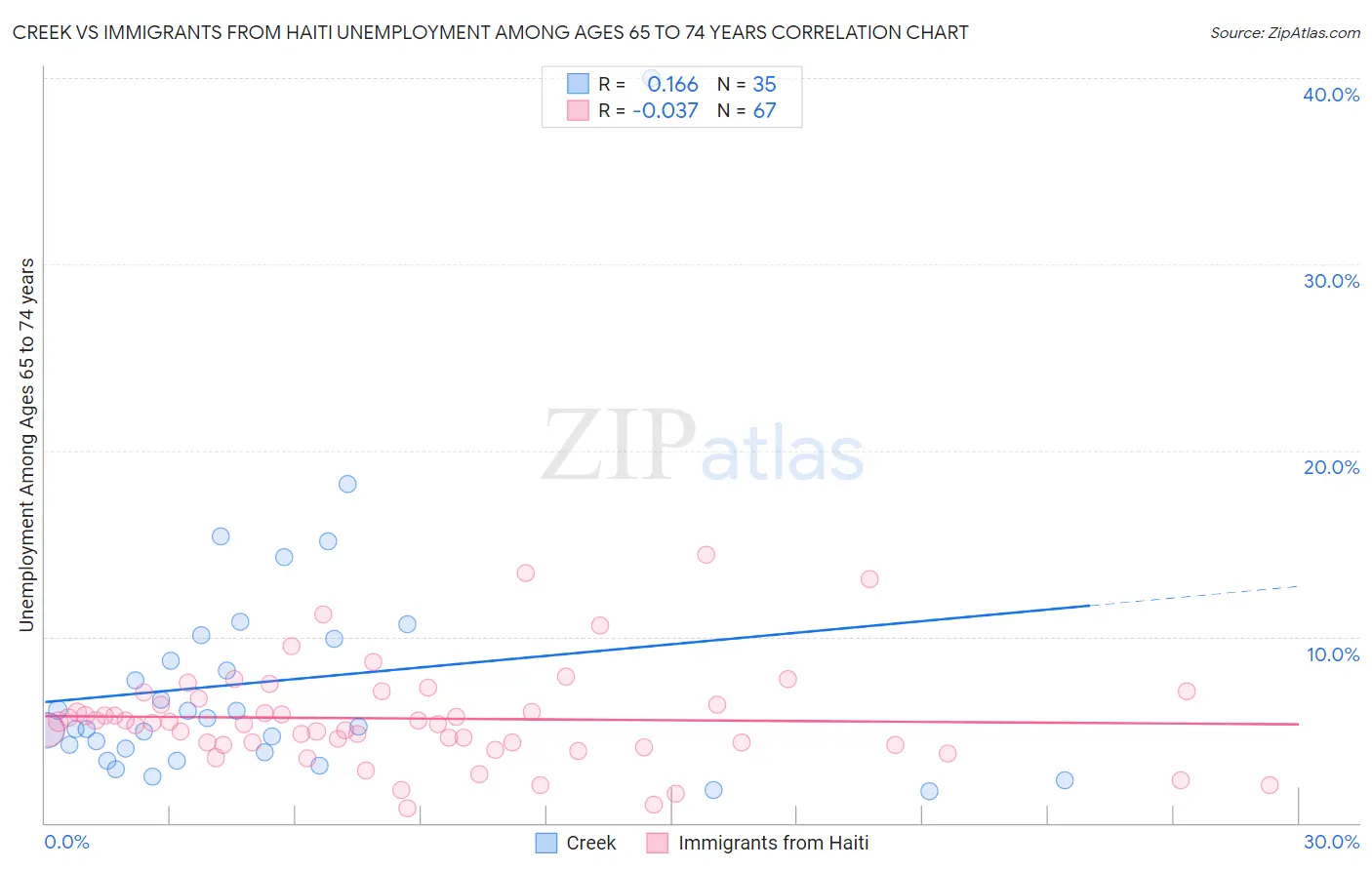 Creek vs Immigrants from Haiti Unemployment Among Ages 65 to 74 years