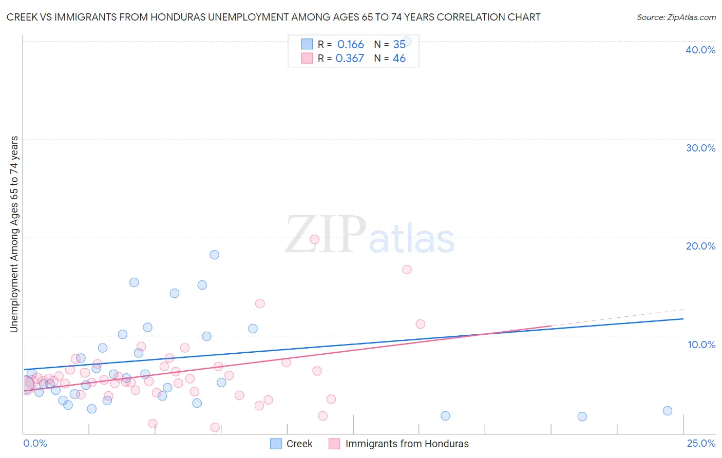 Creek vs Immigrants from Honduras Unemployment Among Ages 65 to 74 years