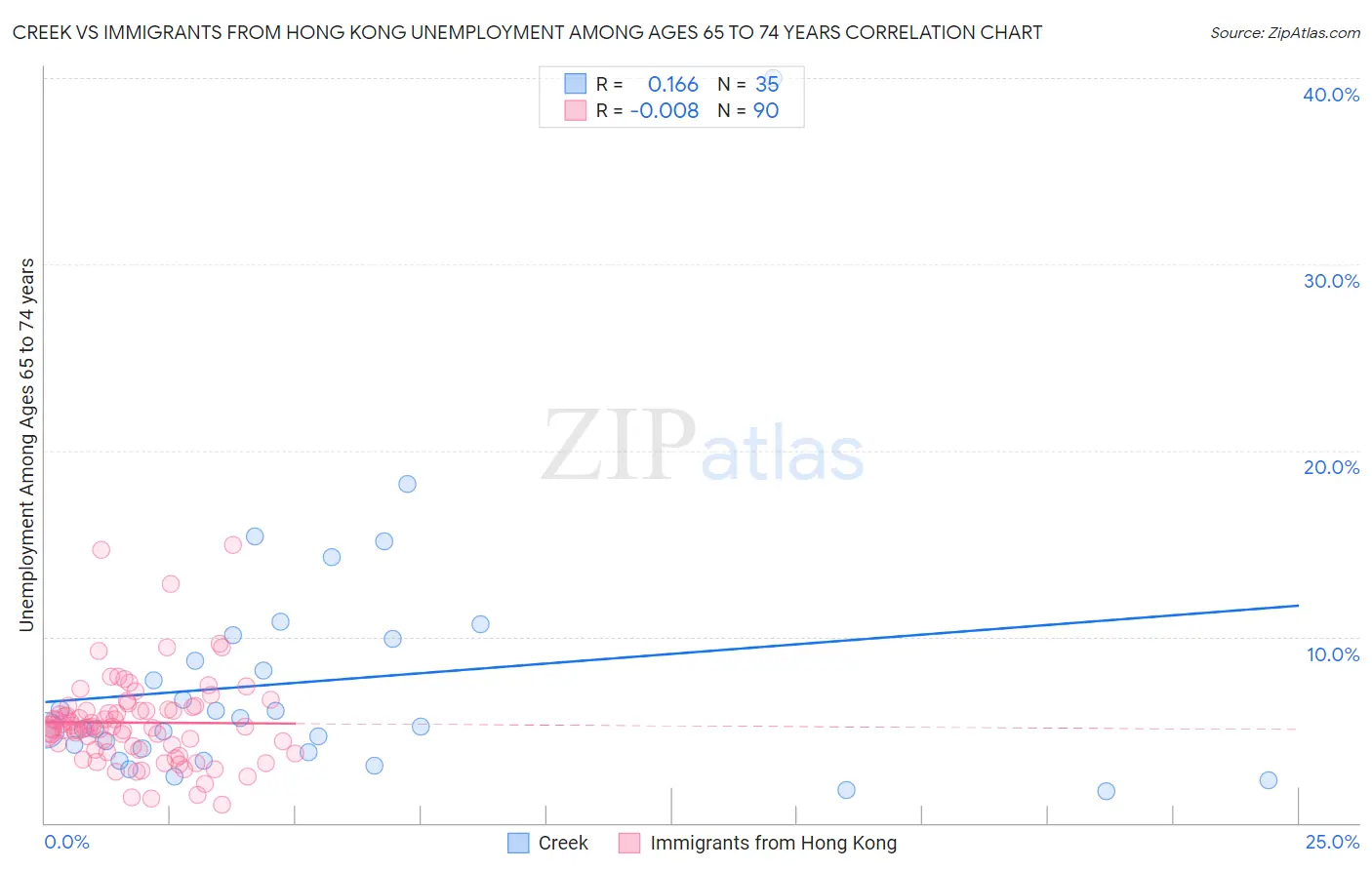 Creek vs Immigrants from Hong Kong Unemployment Among Ages 65 to 74 years