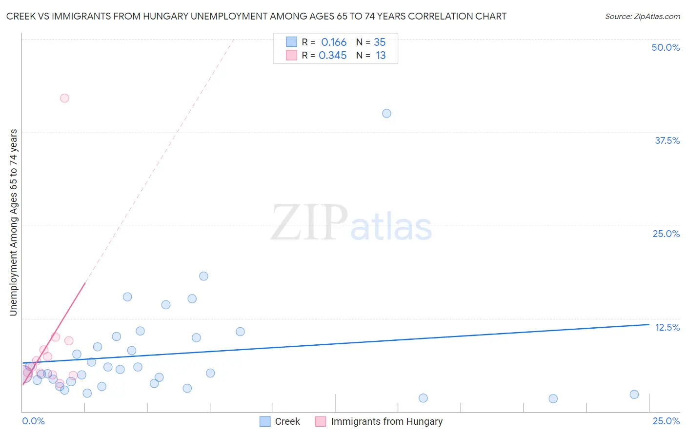 Creek vs Immigrants from Hungary Unemployment Among Ages 65 to 74 years