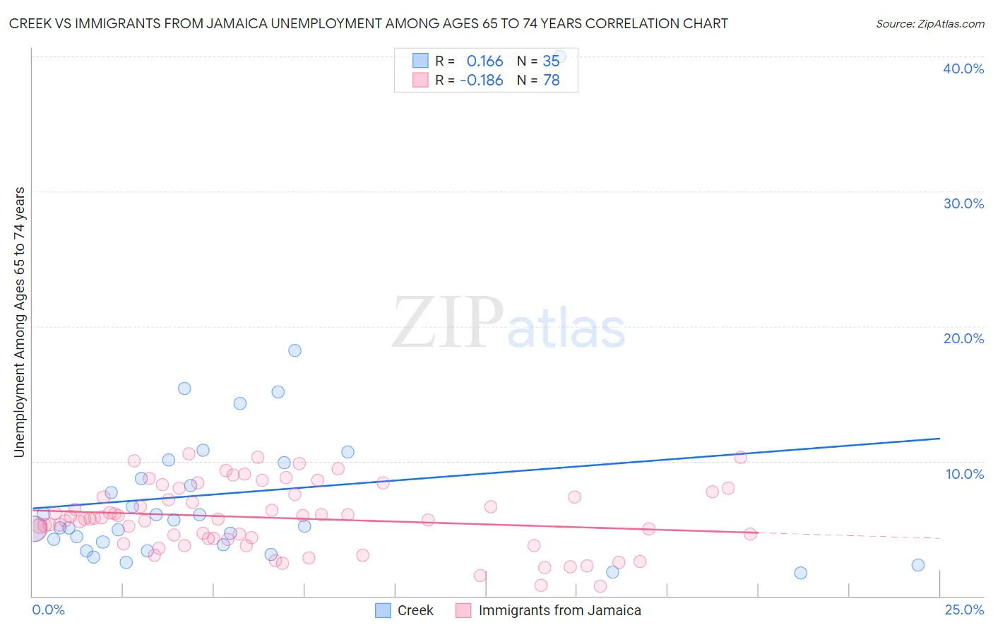 Creek vs Immigrants from Jamaica Unemployment Among Ages 65 to 74 years