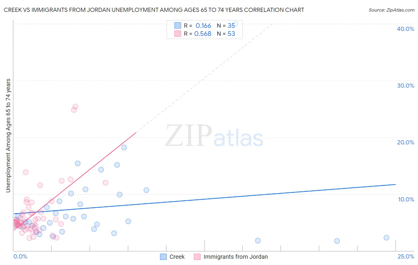 Creek vs Immigrants from Jordan Unemployment Among Ages 65 to 74 years