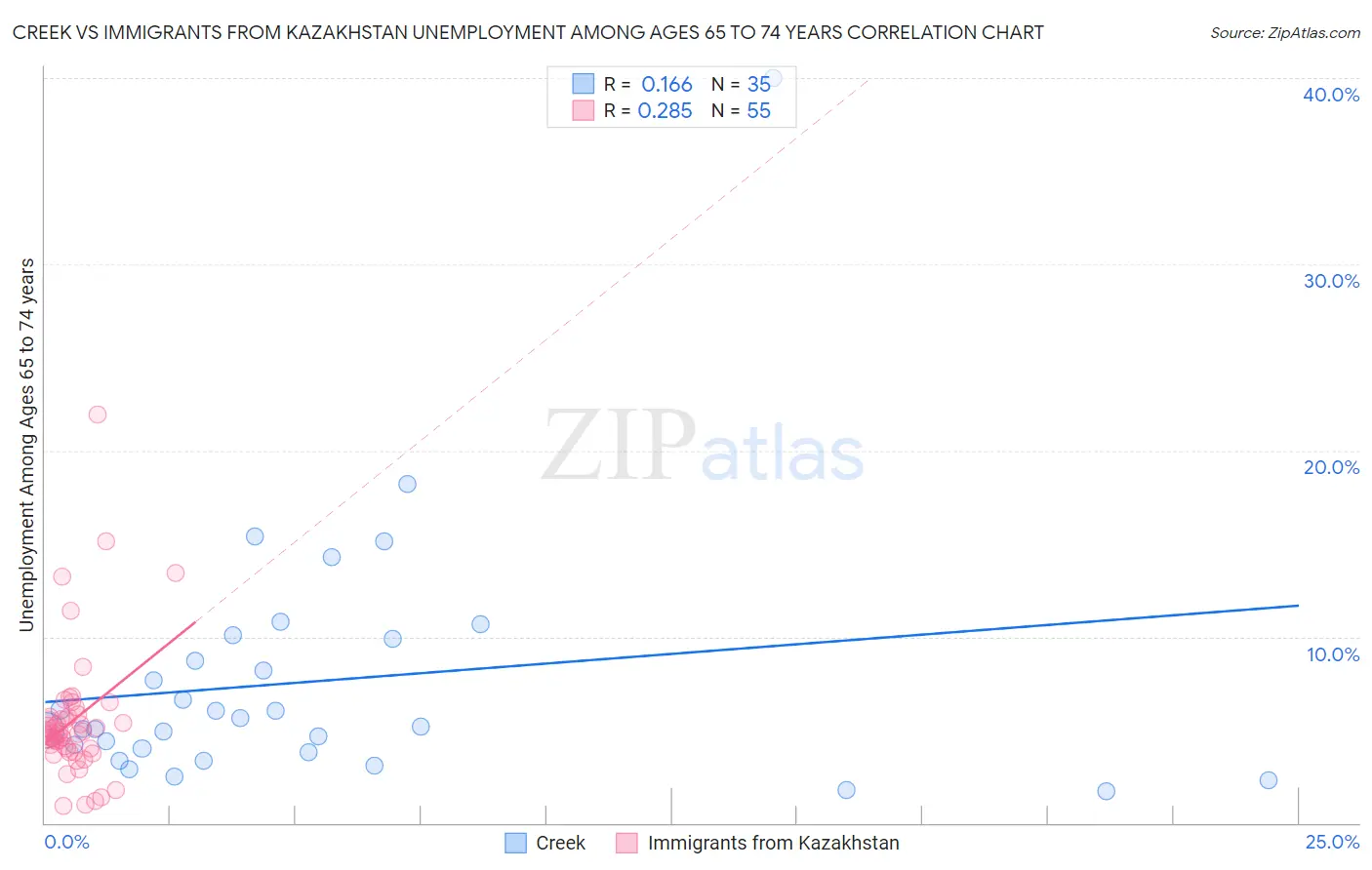 Creek vs Immigrants from Kazakhstan Unemployment Among Ages 65 to 74 years