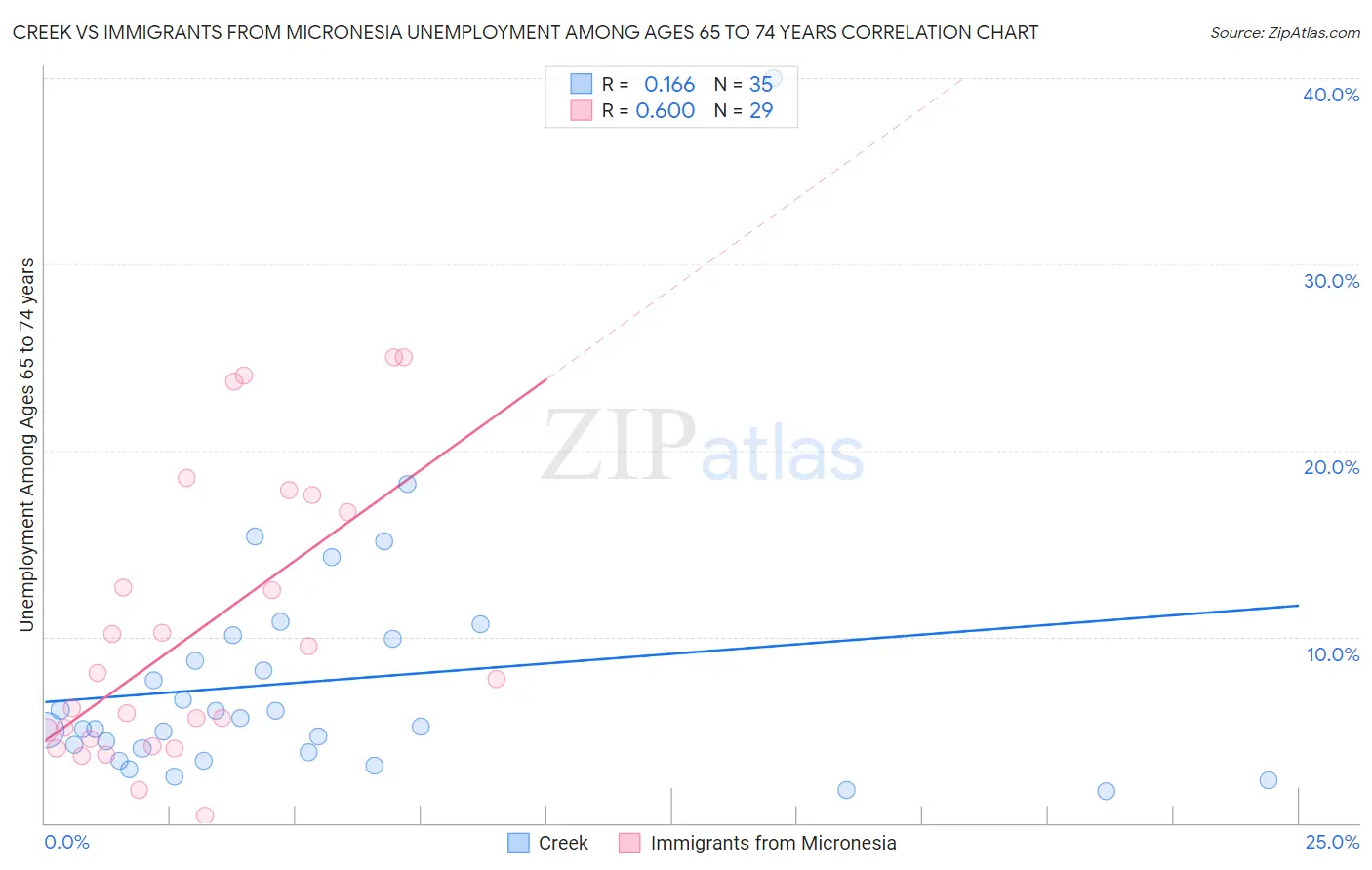 Creek vs Immigrants from Micronesia Unemployment Among Ages 65 to 74 years