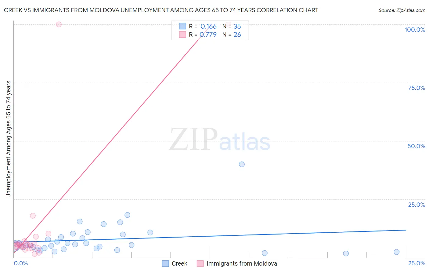 Creek vs Immigrants from Moldova Unemployment Among Ages 65 to 74 years