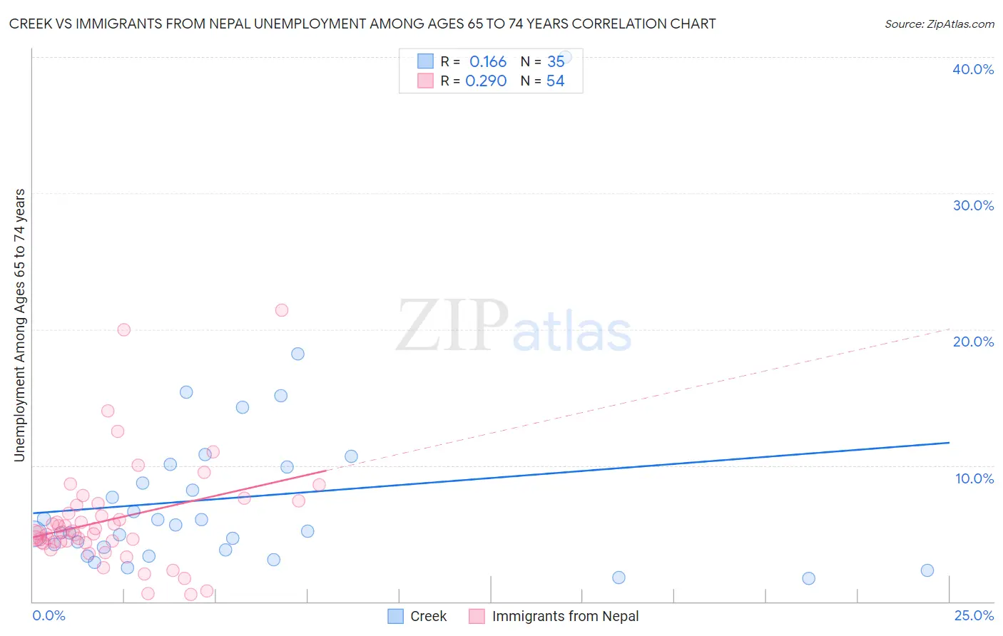Creek vs Immigrants from Nepal Unemployment Among Ages 65 to 74 years