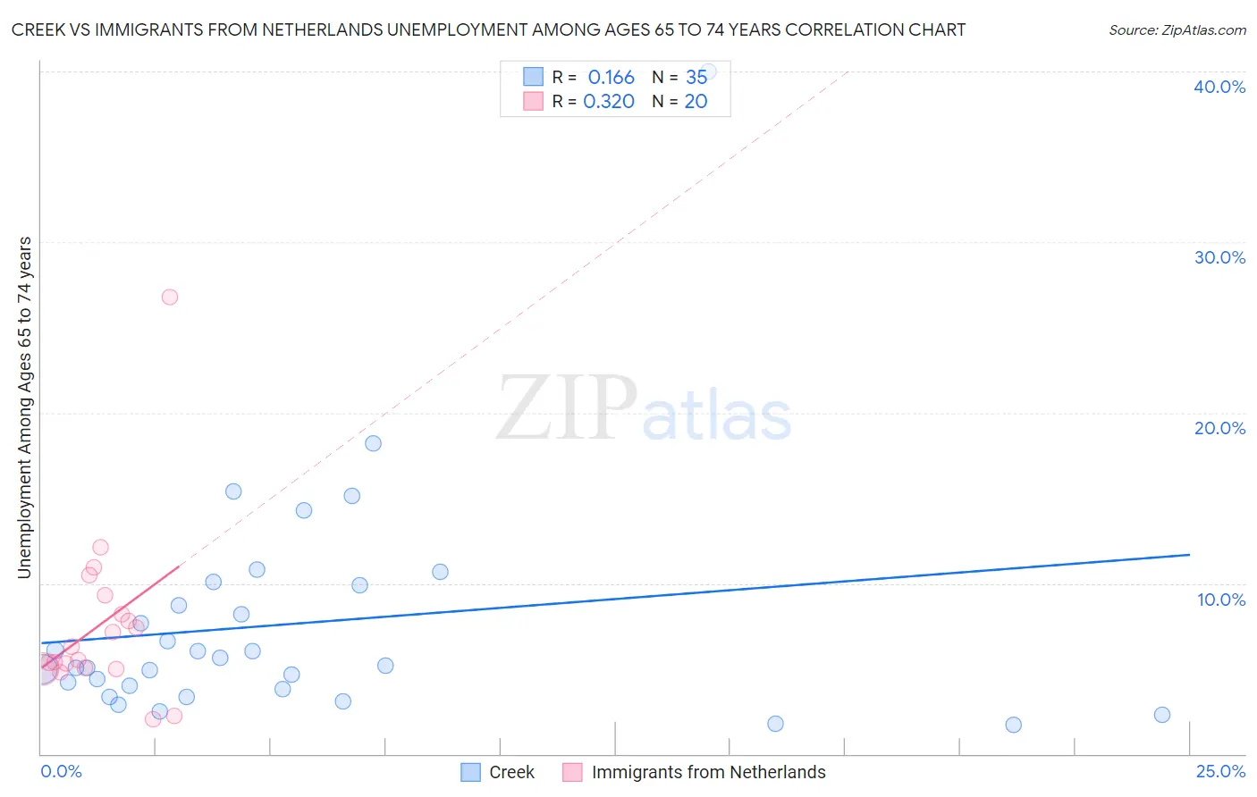 Creek vs Immigrants from Netherlands Unemployment Among Ages 65 to 74 years