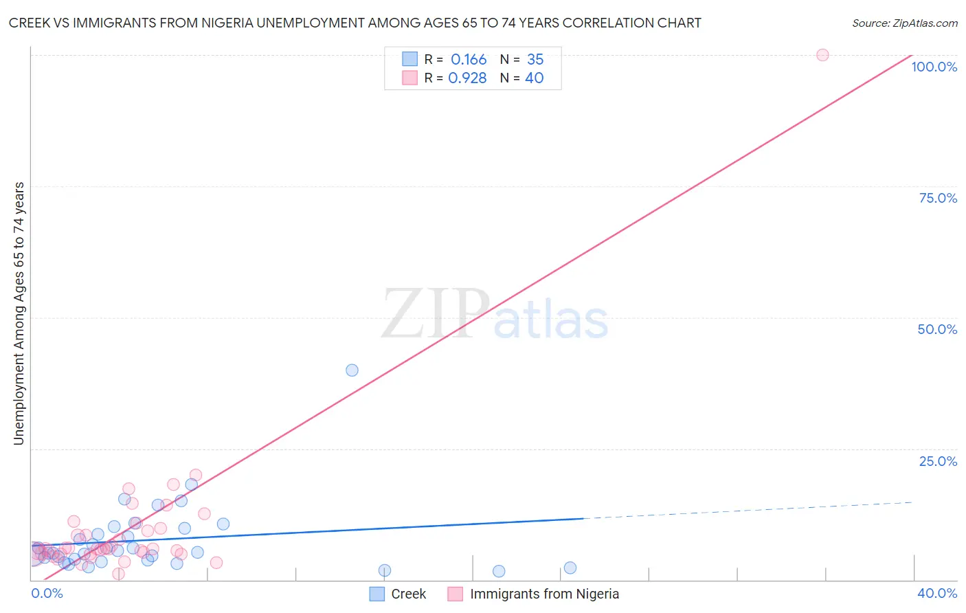Creek vs Immigrants from Nigeria Unemployment Among Ages 65 to 74 years