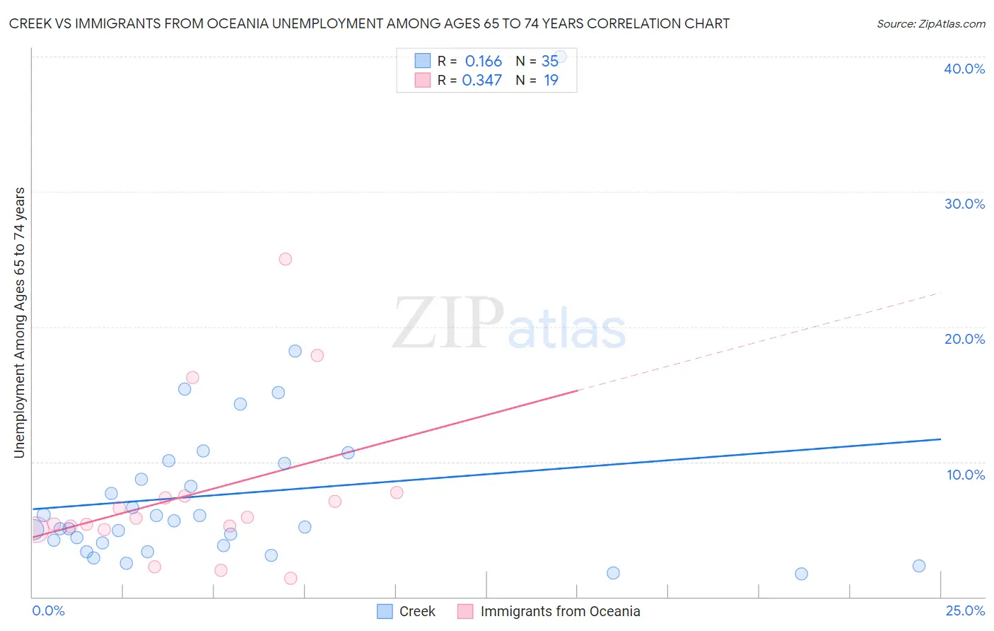 Creek vs Immigrants from Oceania Unemployment Among Ages 65 to 74 years