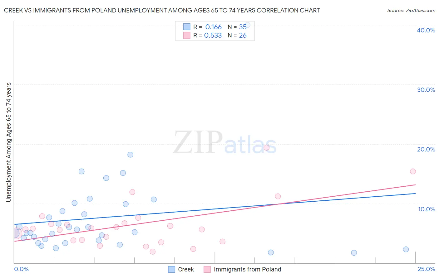 Creek vs Immigrants from Poland Unemployment Among Ages 65 to 74 years