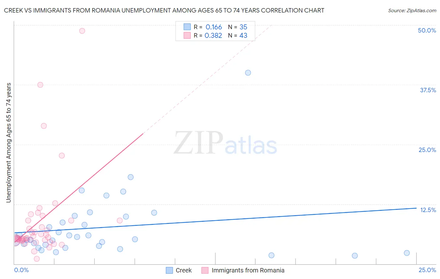 Creek vs Immigrants from Romania Unemployment Among Ages 65 to 74 years