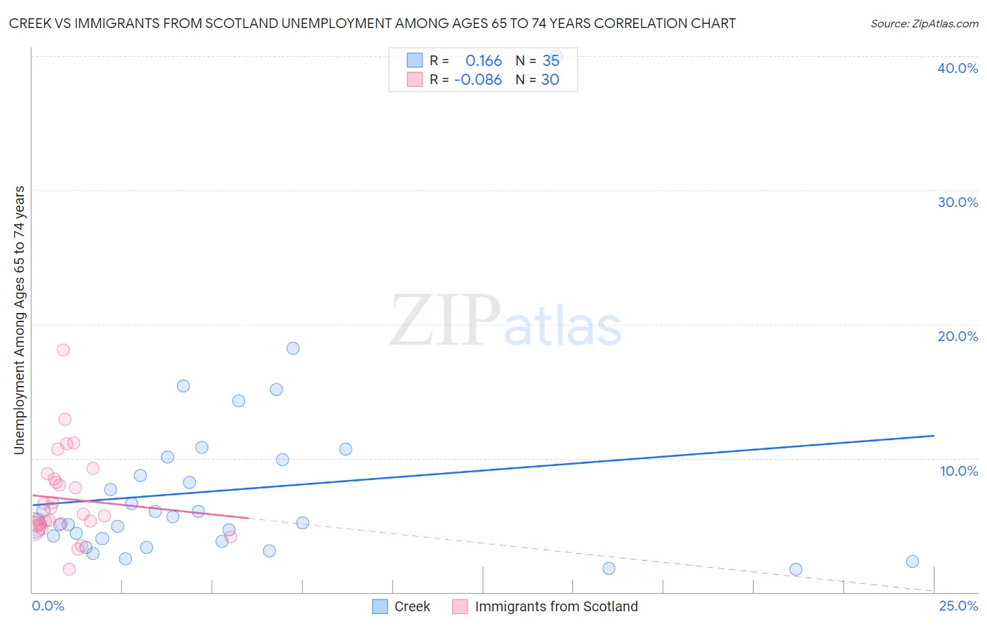 Creek vs Immigrants from Scotland Unemployment Among Ages 65 to 74 years