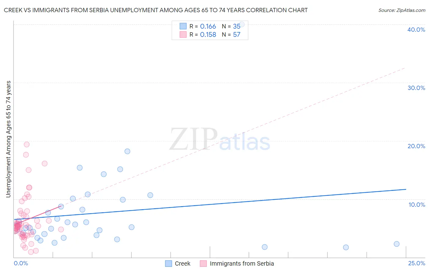 Creek vs Immigrants from Serbia Unemployment Among Ages 65 to 74 years