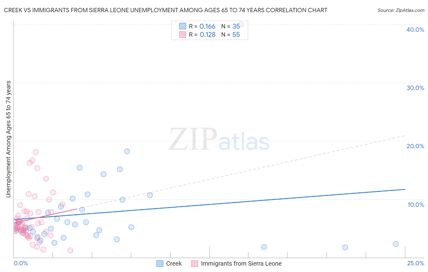 Creek vs Immigrants from Sierra Leone Unemployment Among Ages 65 to 74 years