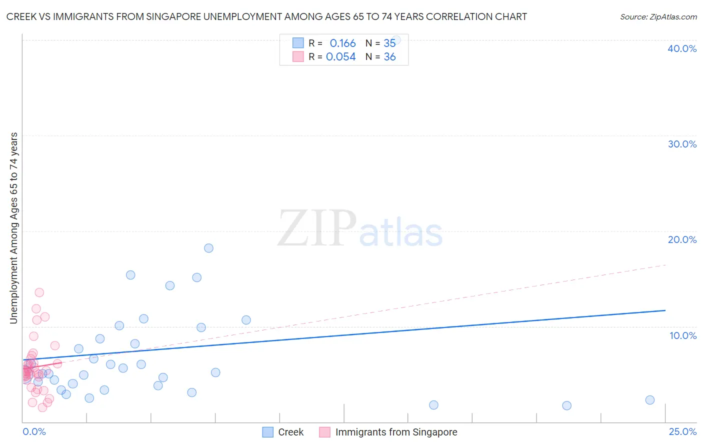Creek vs Immigrants from Singapore Unemployment Among Ages 65 to 74 years