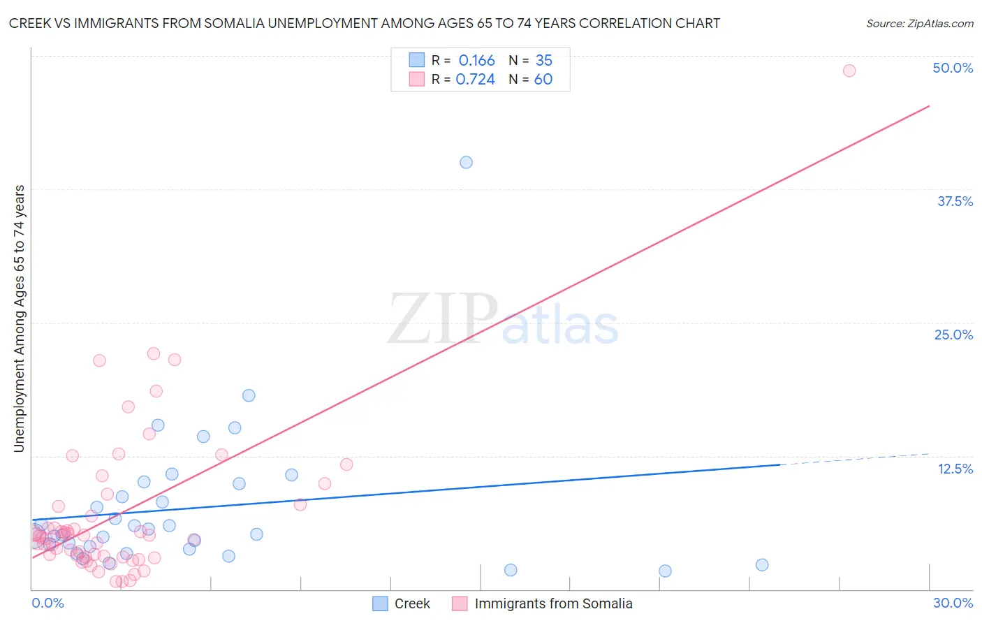 Creek vs Immigrants from Somalia Unemployment Among Ages 65 to 74 years