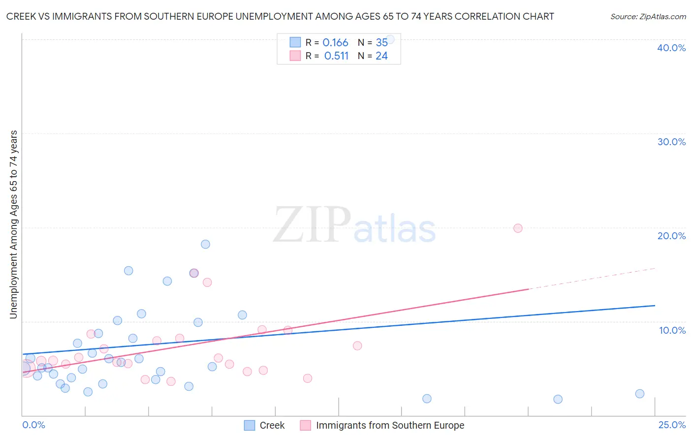 Creek vs Immigrants from Southern Europe Unemployment Among Ages 65 to 74 years