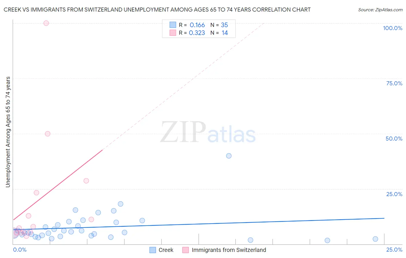 Creek vs Immigrants from Switzerland Unemployment Among Ages 65 to 74 years