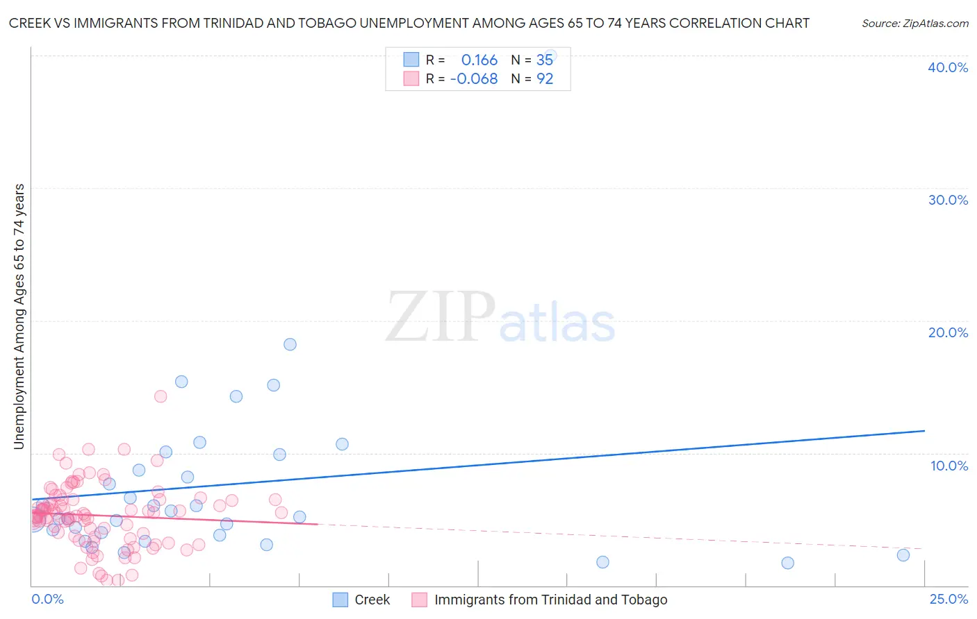 Creek vs Immigrants from Trinidad and Tobago Unemployment Among Ages 65 to 74 years