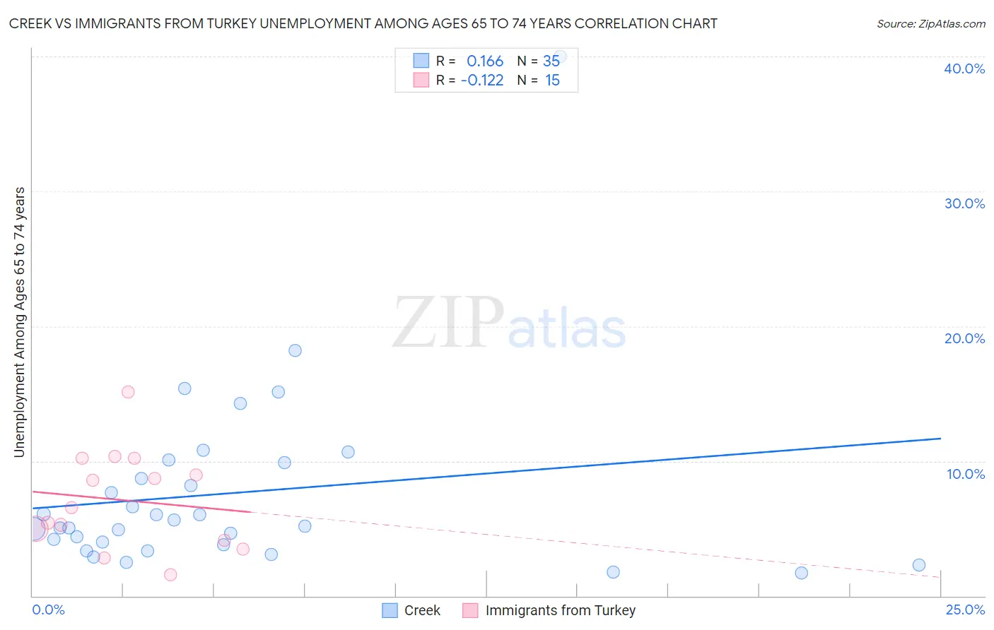 Creek vs Immigrants from Turkey Unemployment Among Ages 65 to 74 years