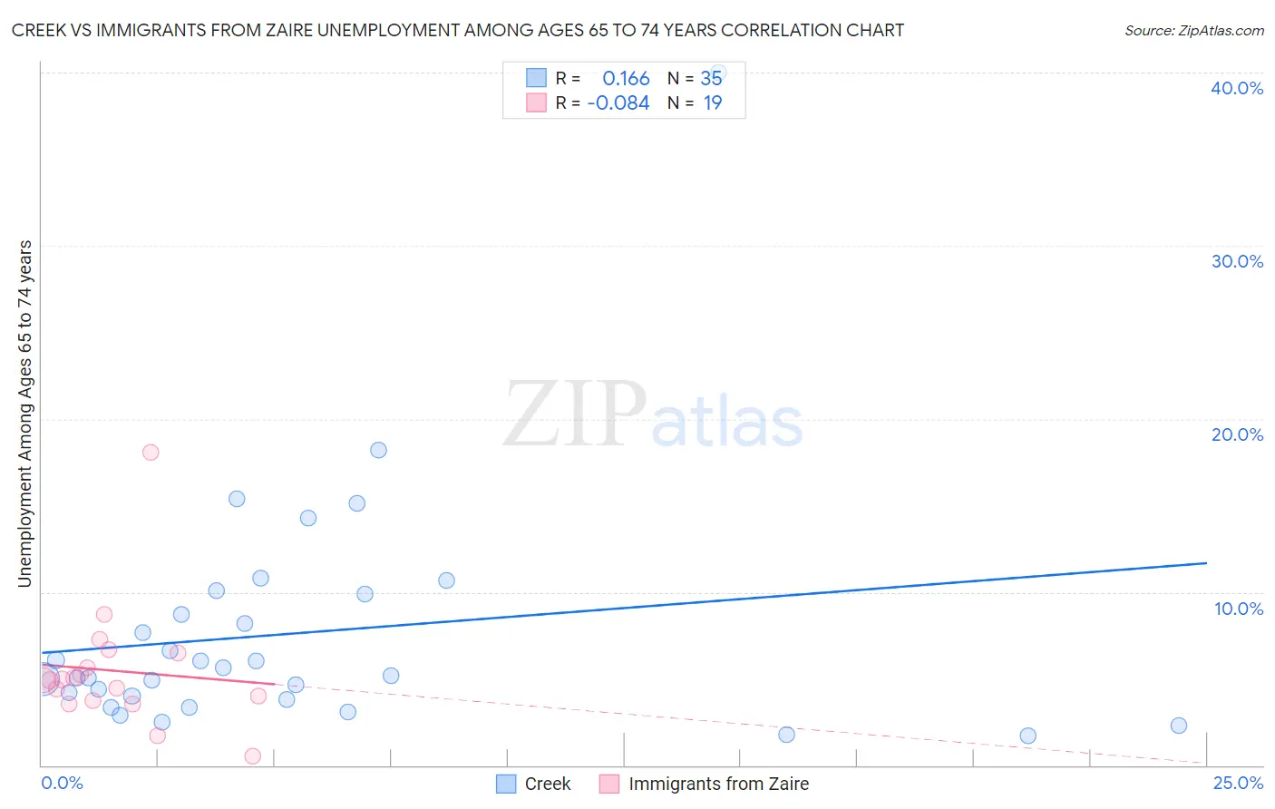 Creek vs Immigrants from Zaire Unemployment Among Ages 65 to 74 years