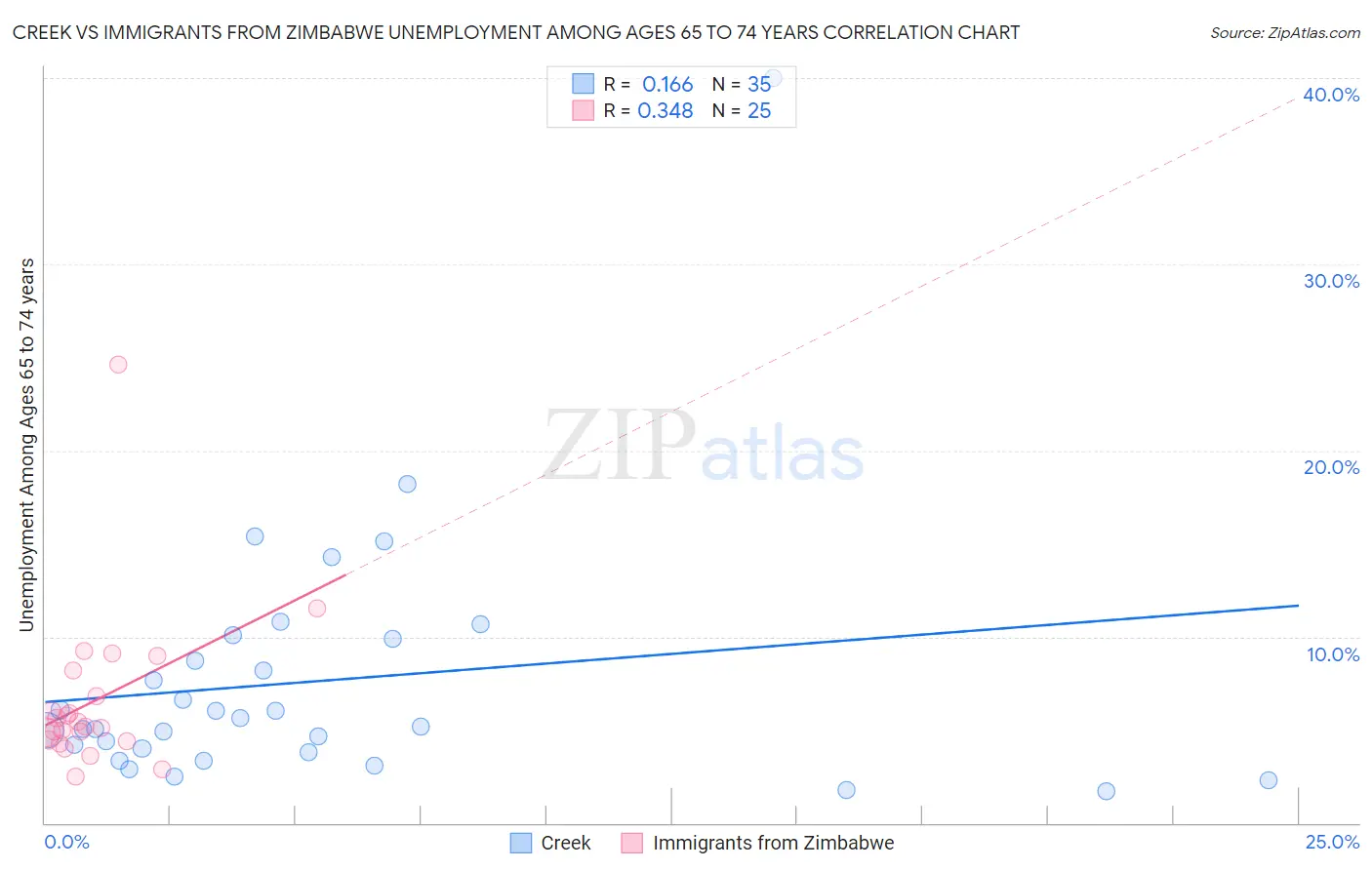 Creek vs Immigrants from Zimbabwe Unemployment Among Ages 65 to 74 years