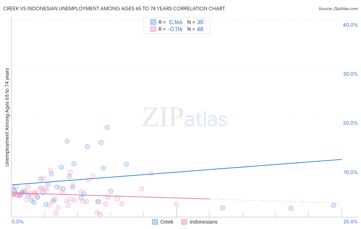 Creek vs Indonesian Unemployment Among Ages 65 to 74 years