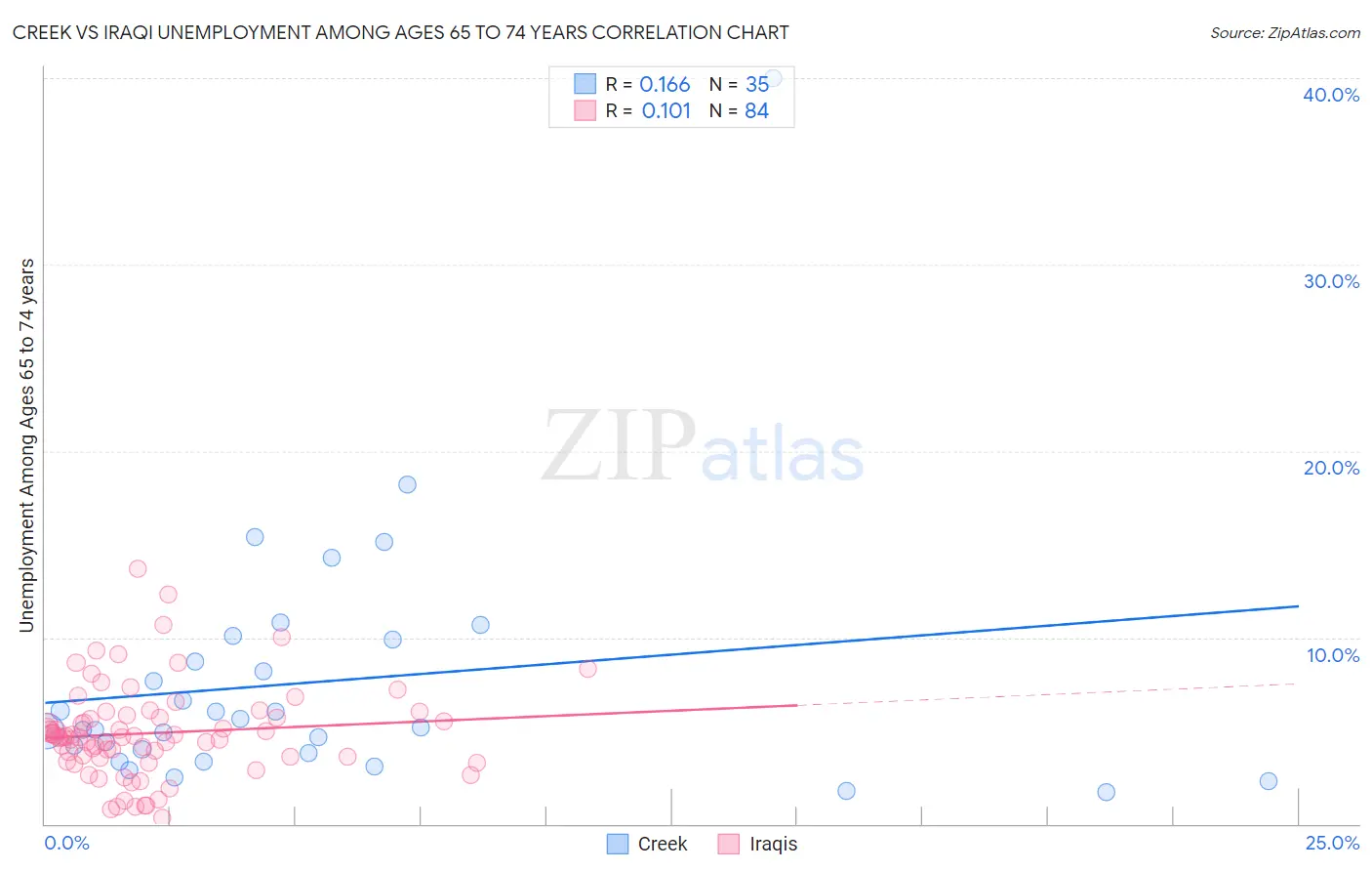 Creek vs Iraqi Unemployment Among Ages 65 to 74 years