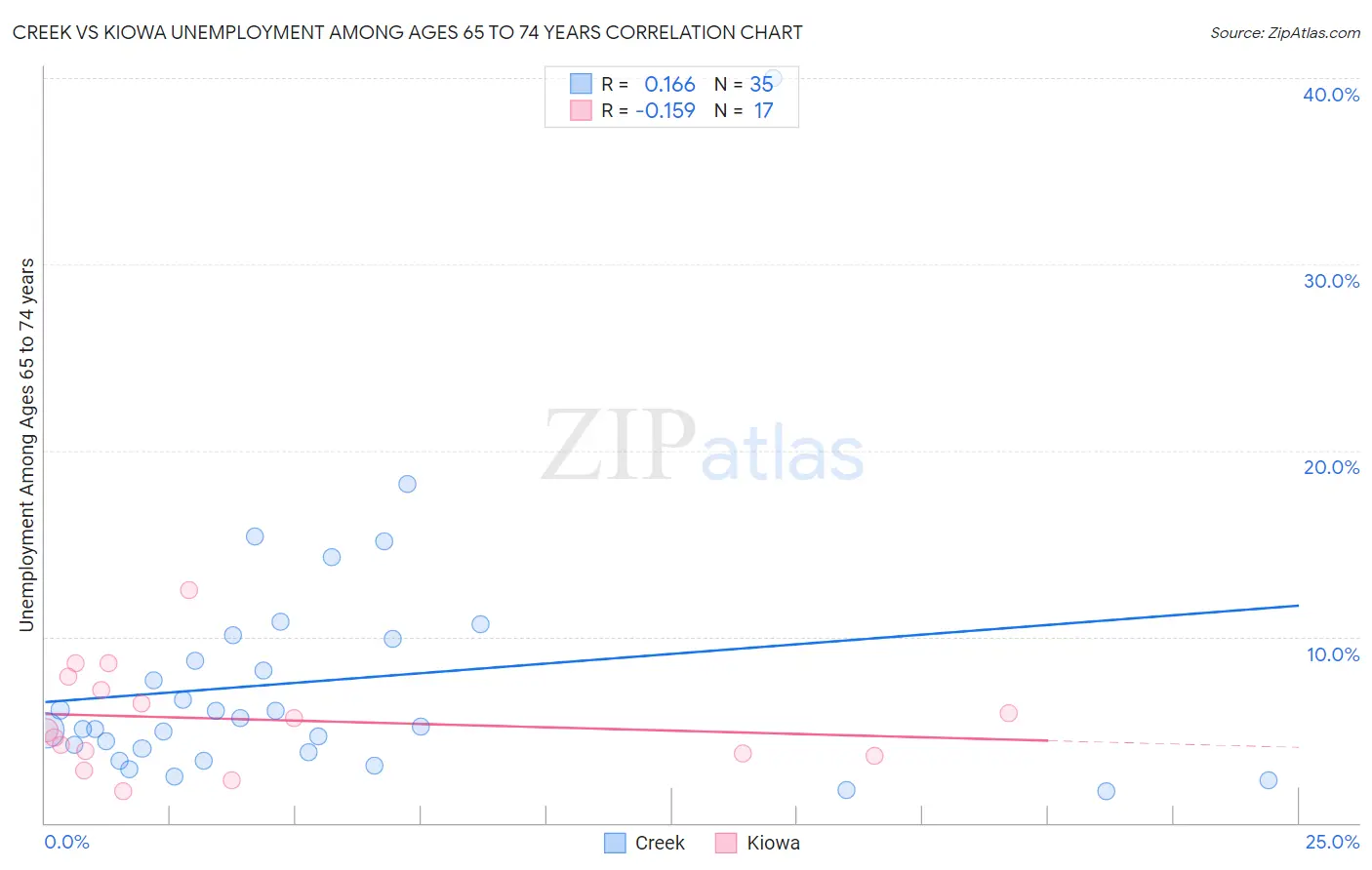 Creek vs Kiowa Unemployment Among Ages 65 to 74 years