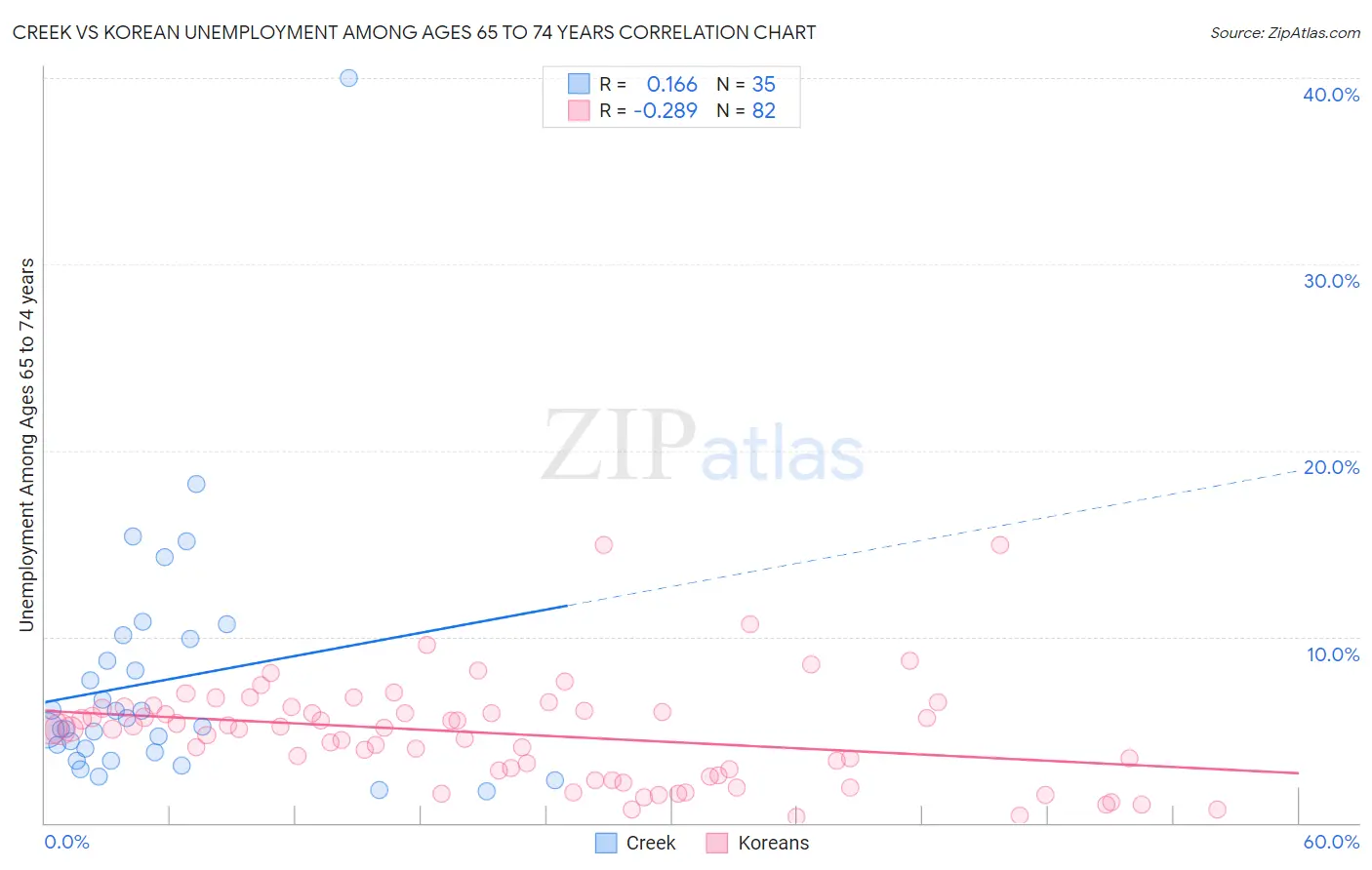 Creek vs Korean Unemployment Among Ages 65 to 74 years