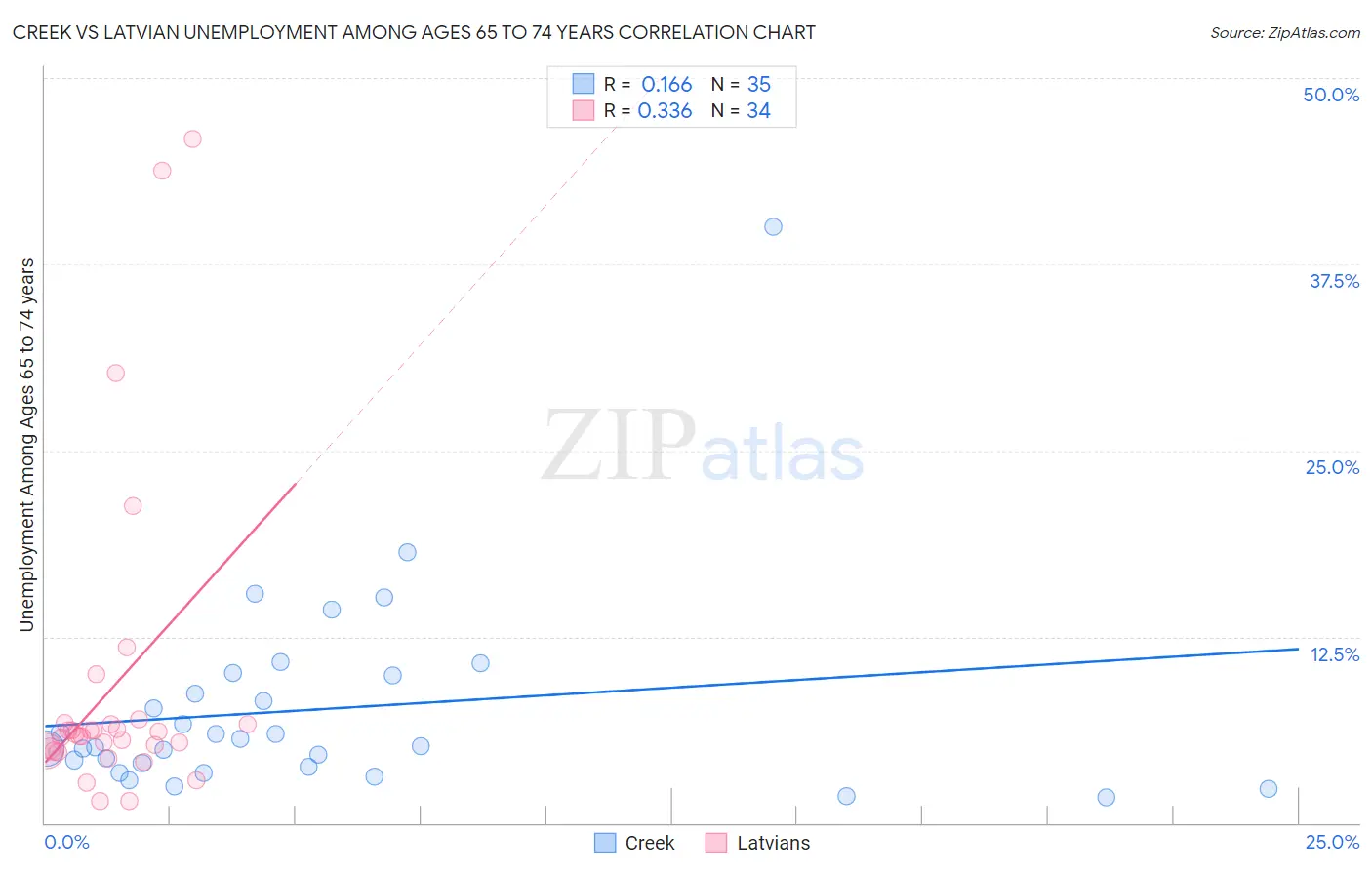 Creek vs Latvian Unemployment Among Ages 65 to 74 years