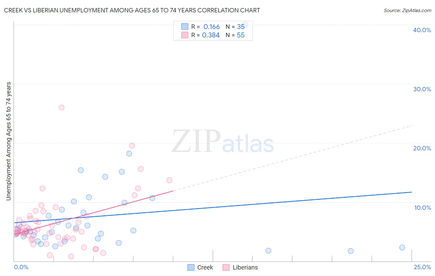 Creek vs Liberian Unemployment Among Ages 65 to 74 years