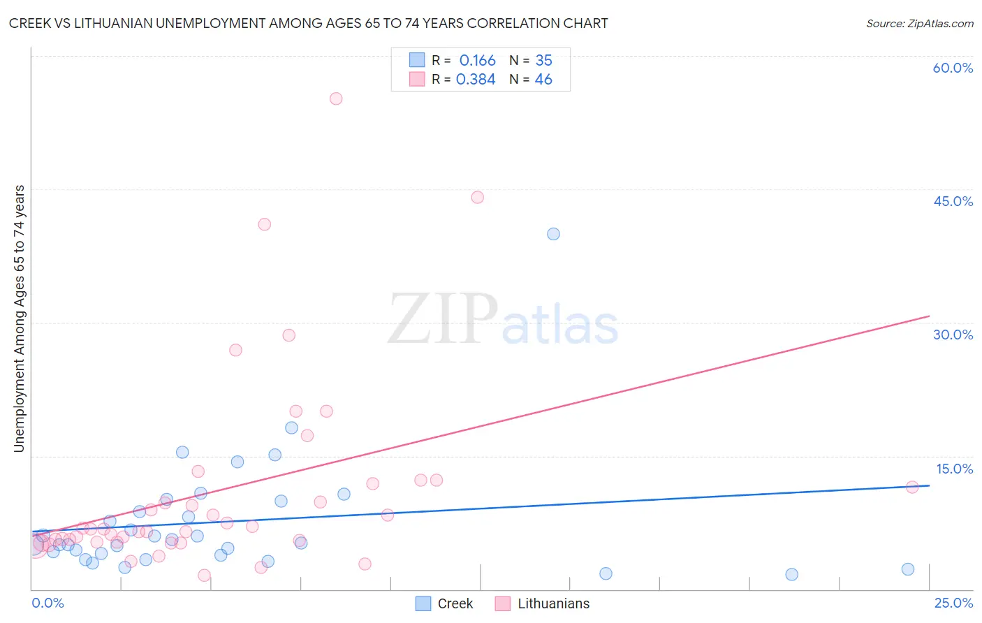 Creek vs Lithuanian Unemployment Among Ages 65 to 74 years