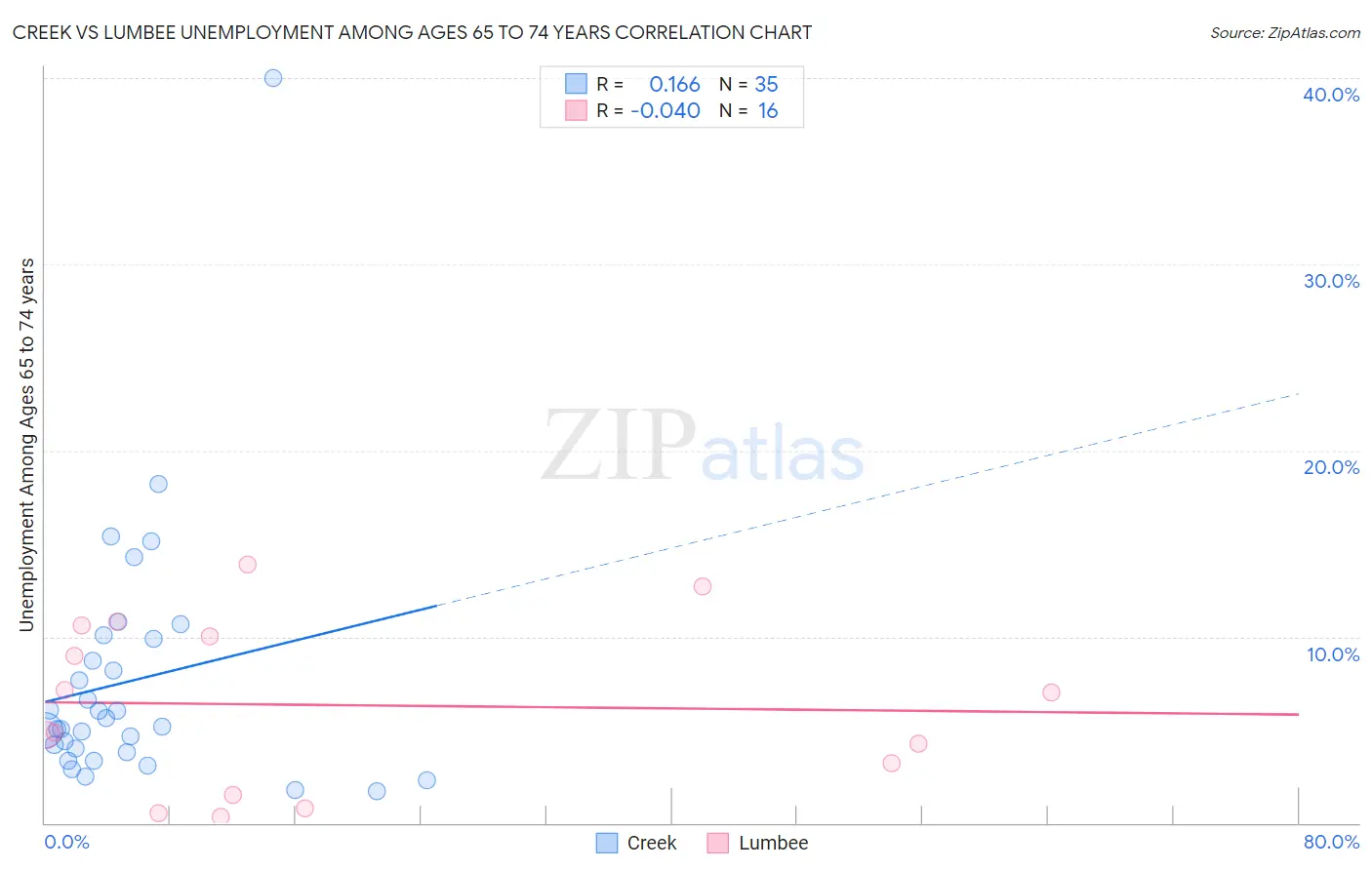 Creek vs Lumbee Unemployment Among Ages 65 to 74 years