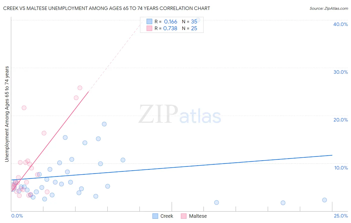 Creek vs Maltese Unemployment Among Ages 65 to 74 years