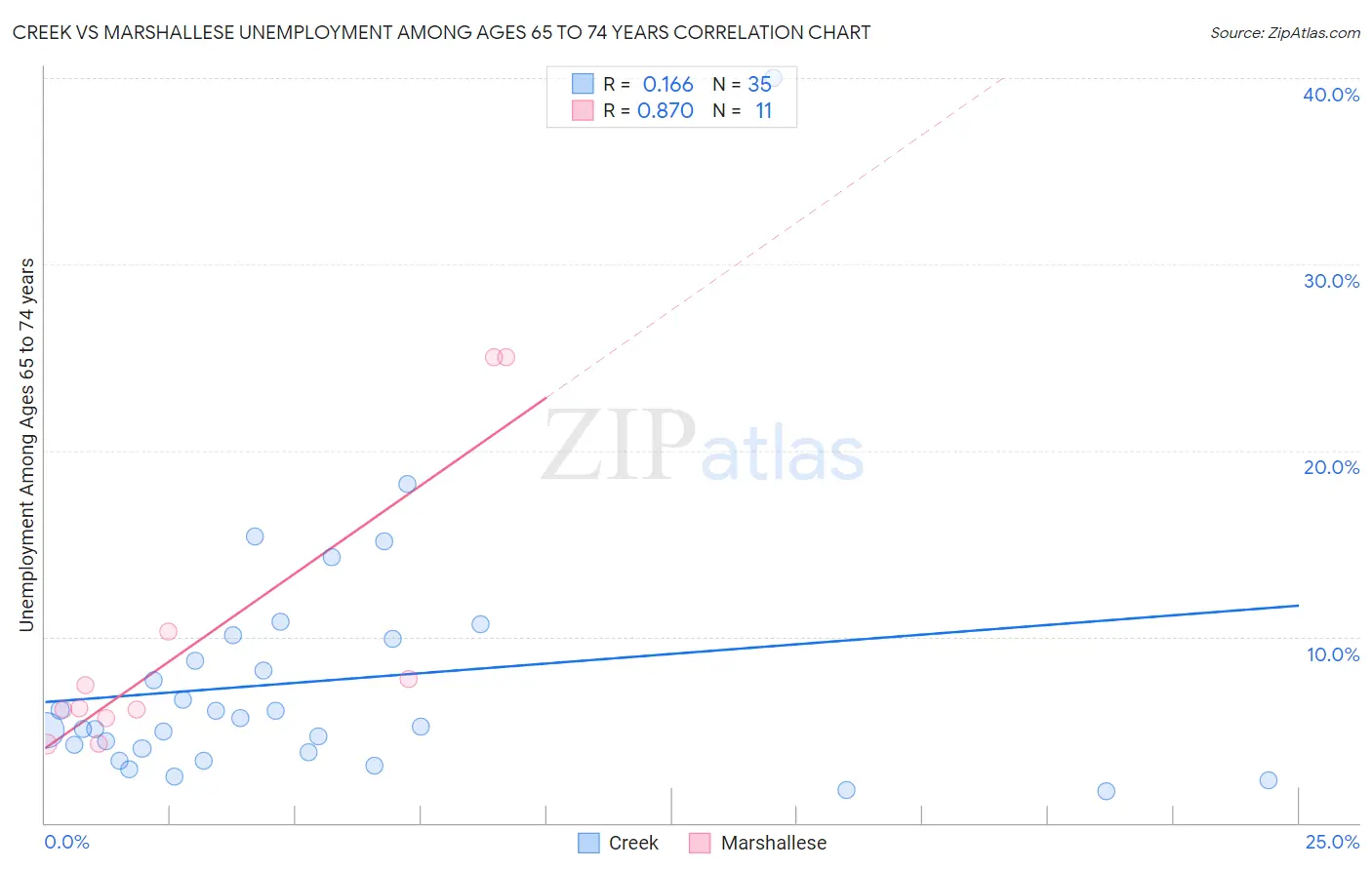 Creek vs Marshallese Unemployment Among Ages 65 to 74 years