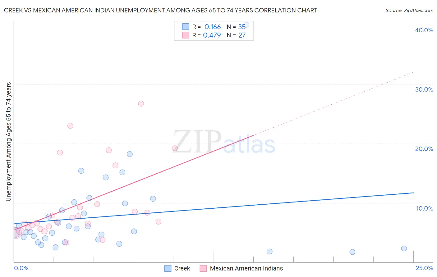 Creek vs Mexican American Indian Unemployment Among Ages 65 to 74 years