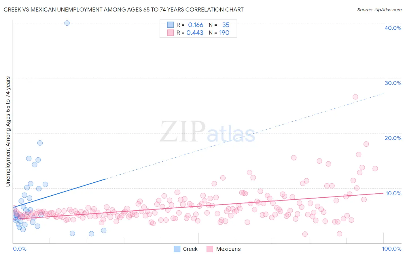 Creek vs Mexican Unemployment Among Ages 65 to 74 years