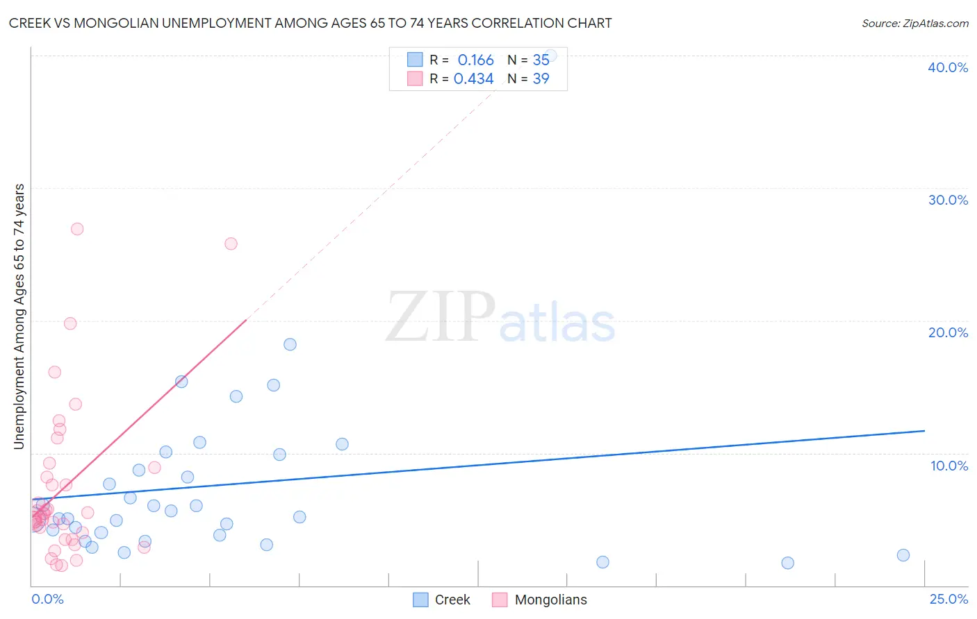 Creek vs Mongolian Unemployment Among Ages 65 to 74 years
